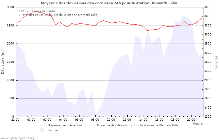 Graphes