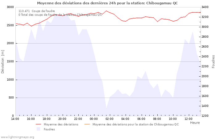 Graphes