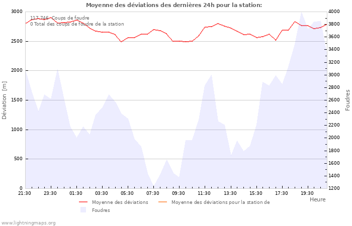 Graphes