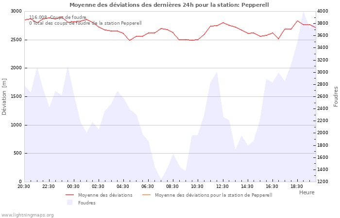 Graphes