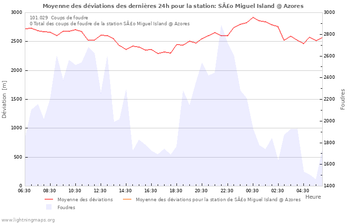 Graphes