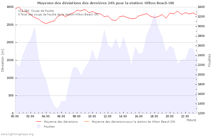 Graphes