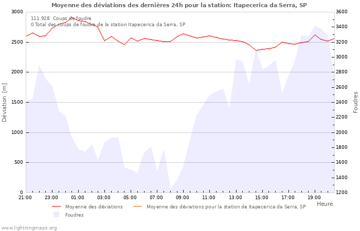 Graphes