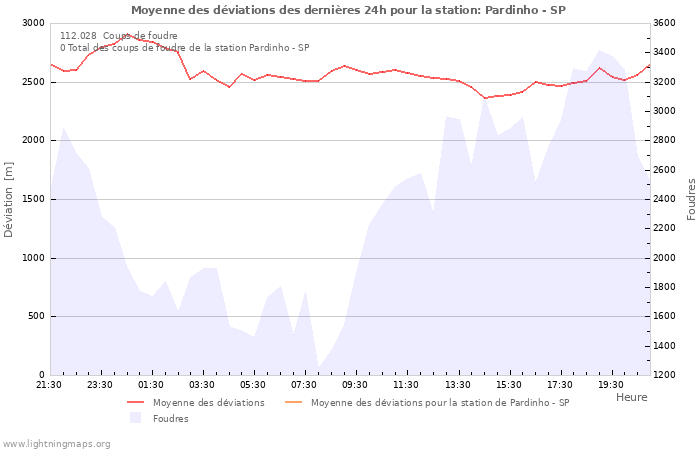 Graphes