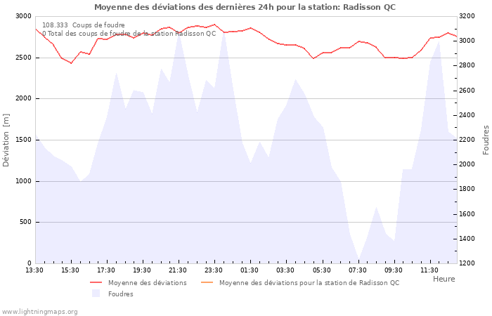 Graphes