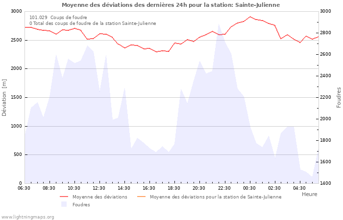 Graphes