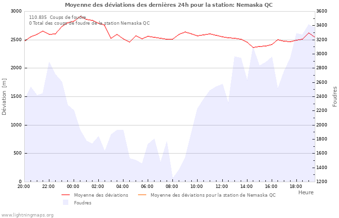 Graphes