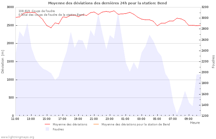 Graphes