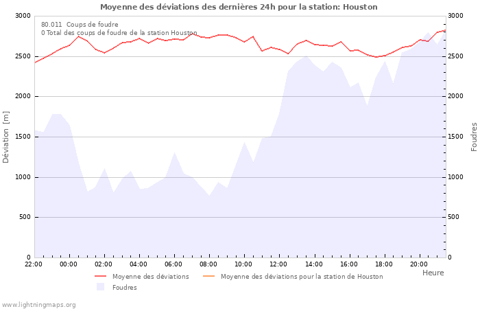 Graphes