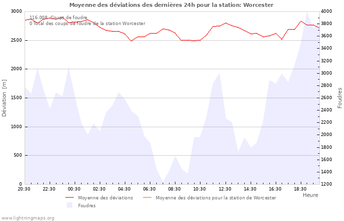 Graphes