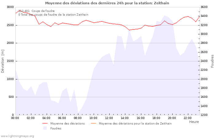 Graphes