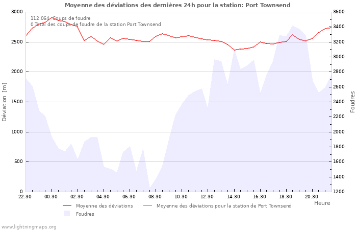 Graphes