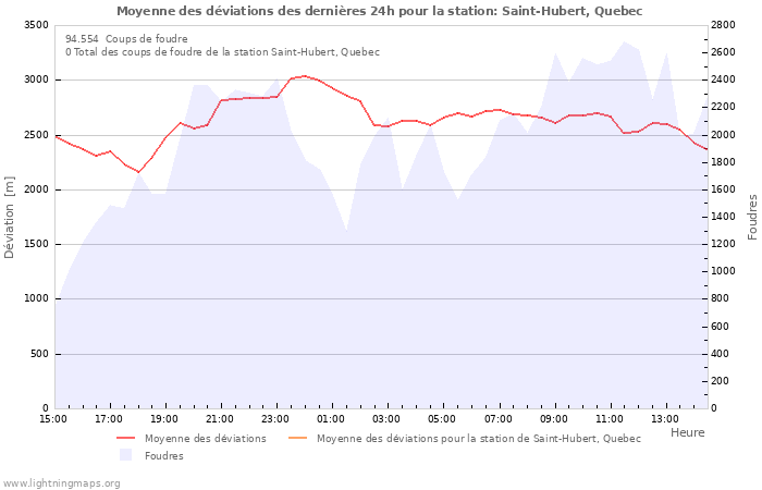 Graphes