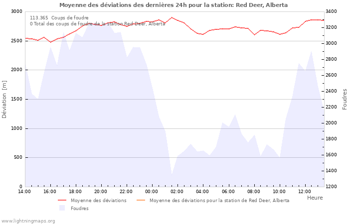 Graphes