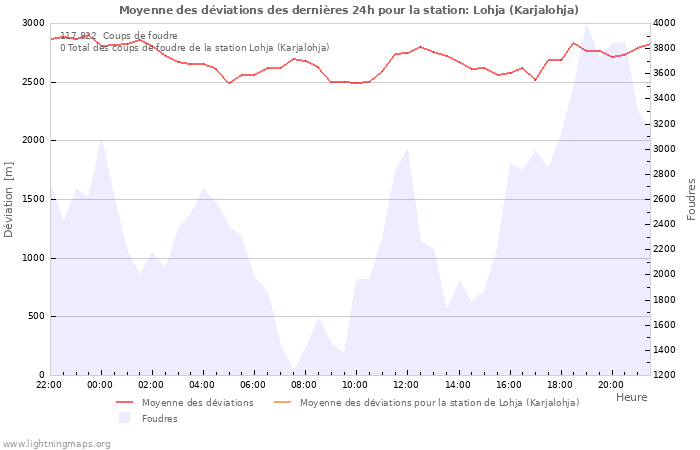 Graphes