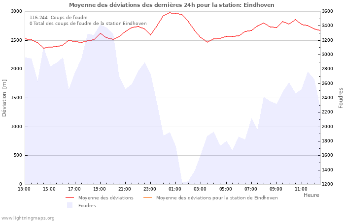 Graphes