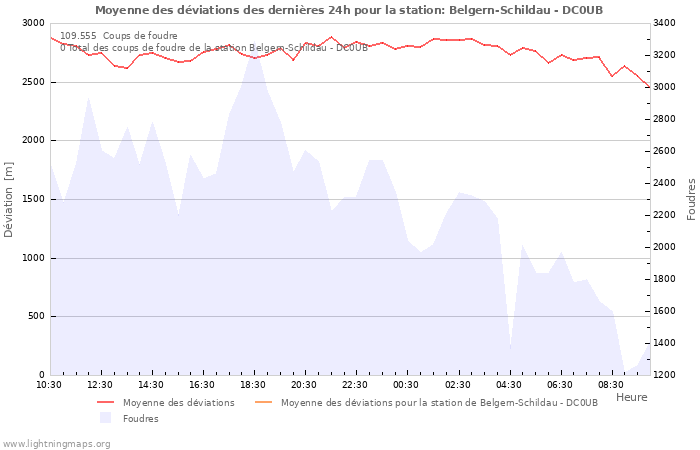 Graphes