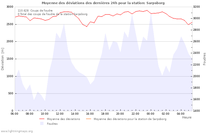 Graphes