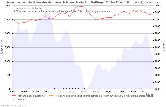 Graphes