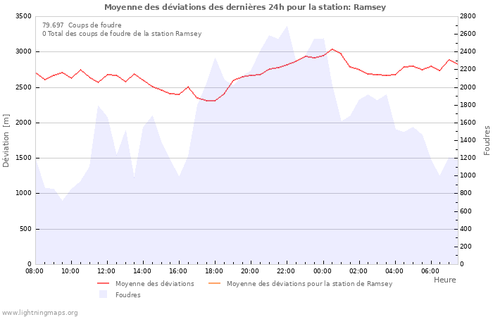 Graphes