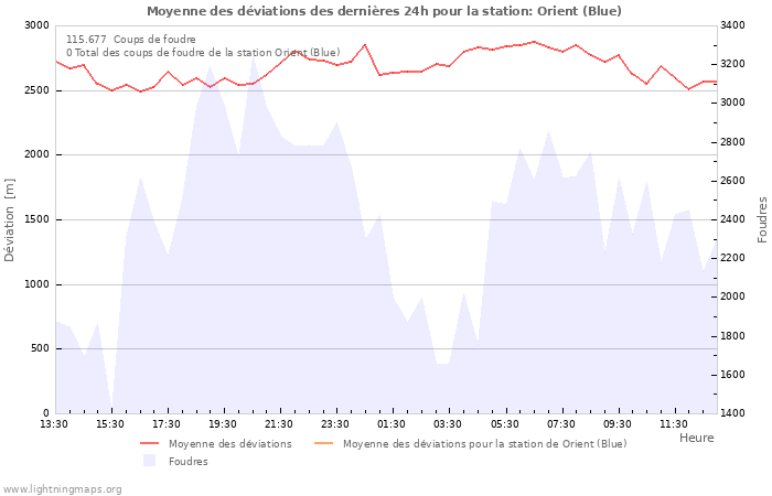 Graphes