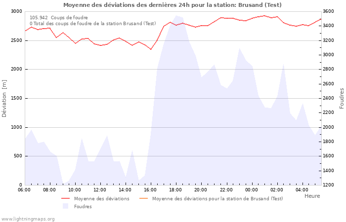 Graphes