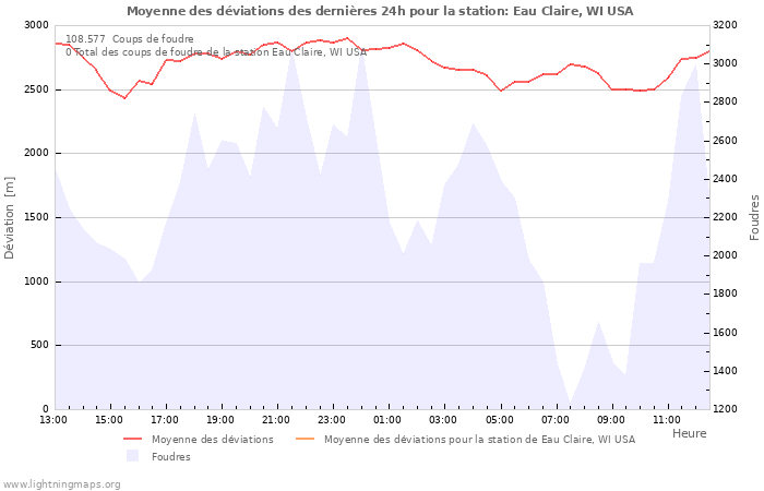 Graphes