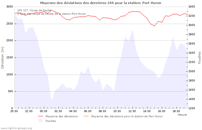 Graphes