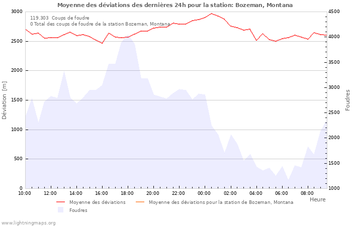 Graphes