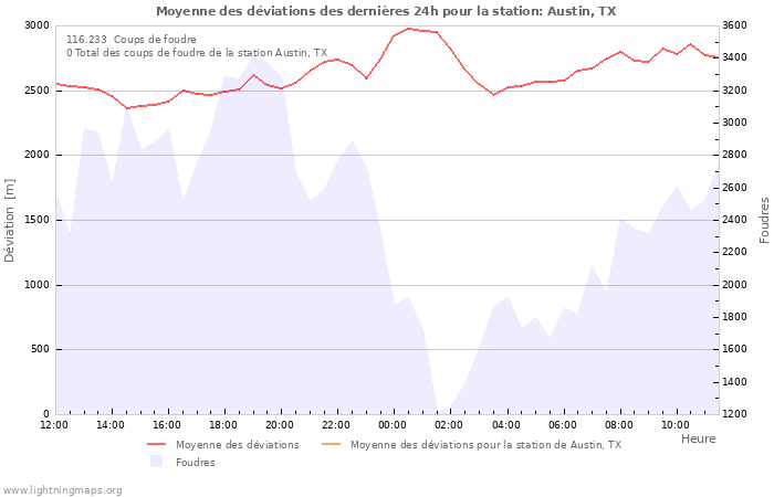 Graphes