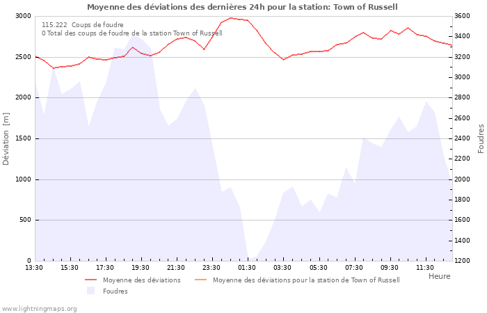 Graphes