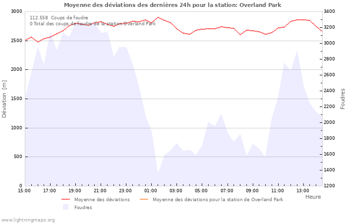 Graphes