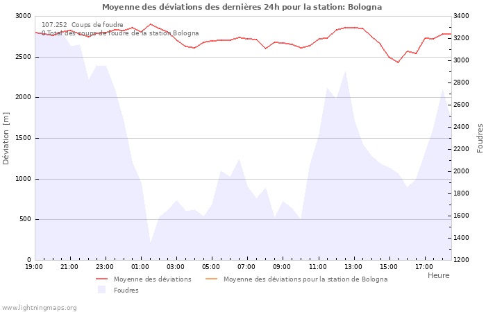 Graphes