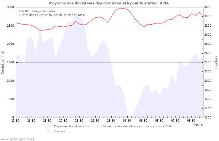 Graphes