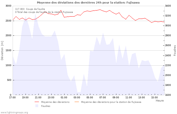 Graphes