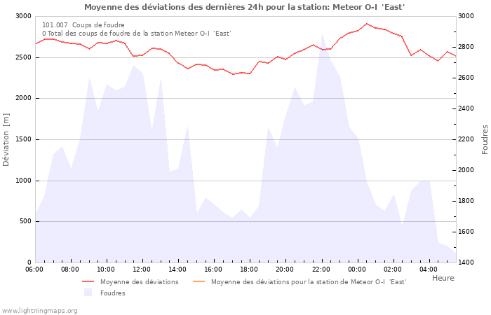 Graphes