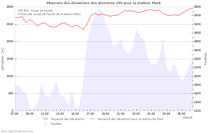 Graphes