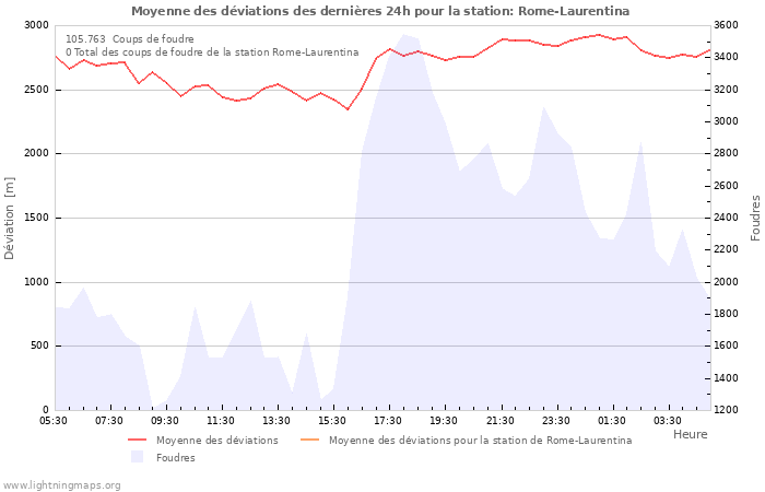 Graphes