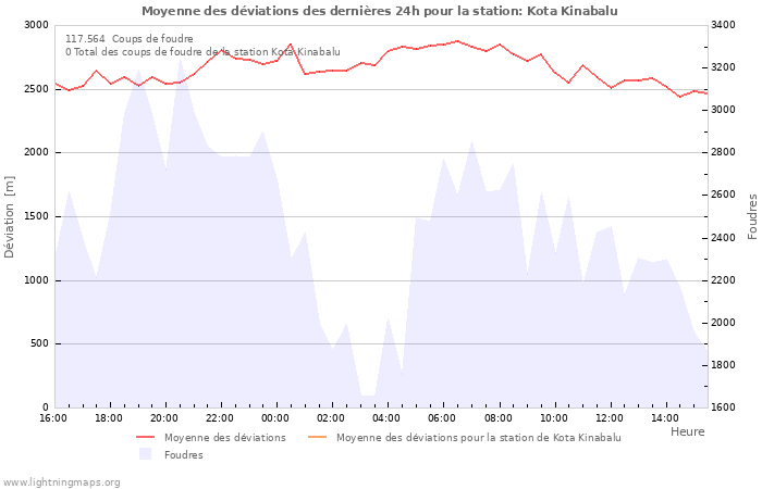 Graphes