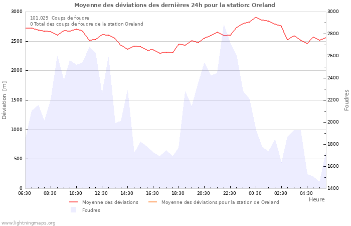 Graphes