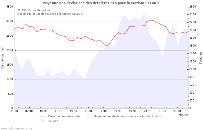 Graphes