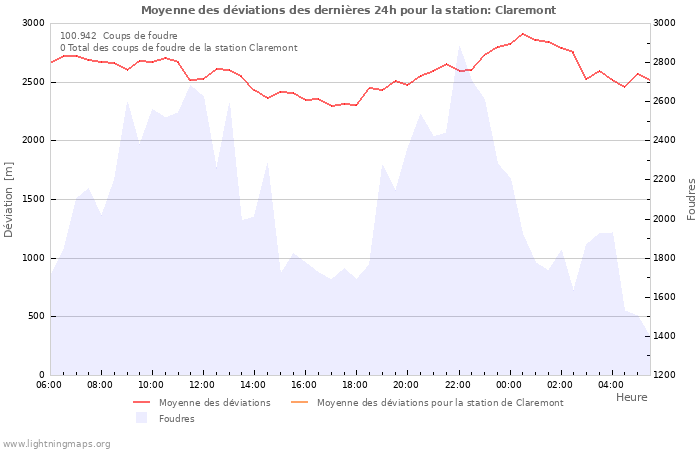 Graphes