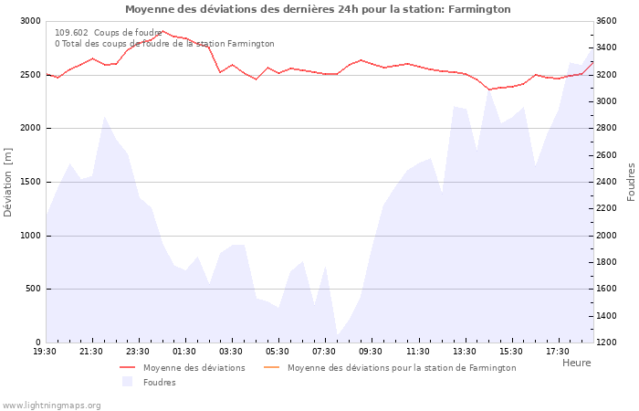 Graphes