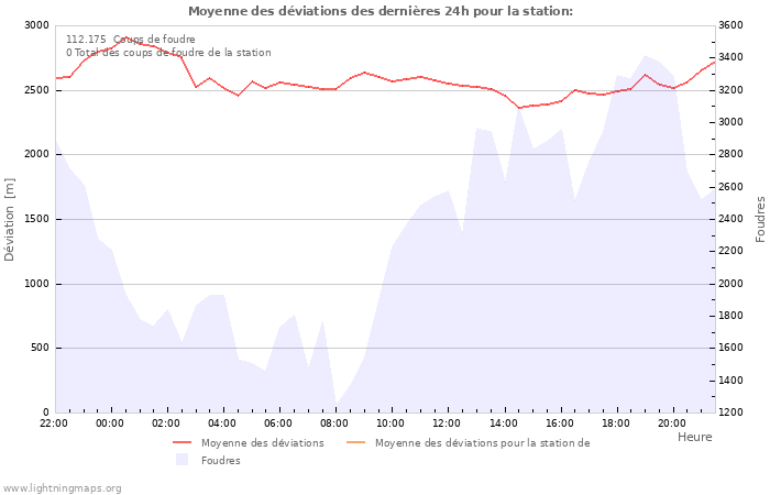 Graphes