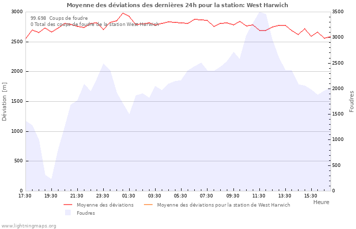 Graphes