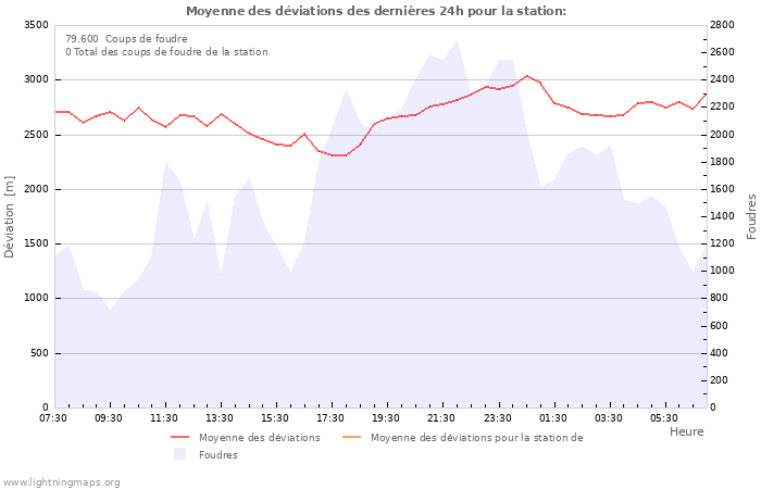 Graphes