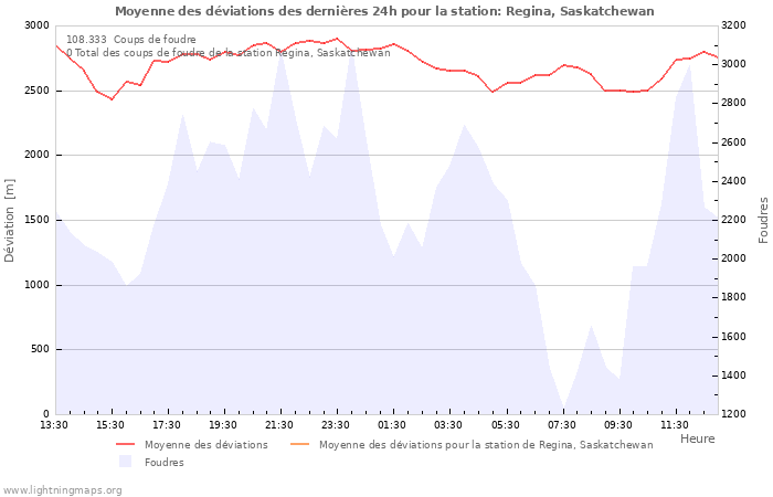 Graphes