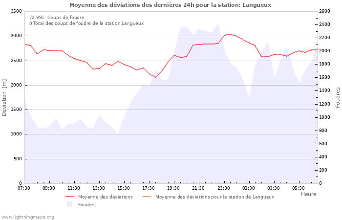 Graphes