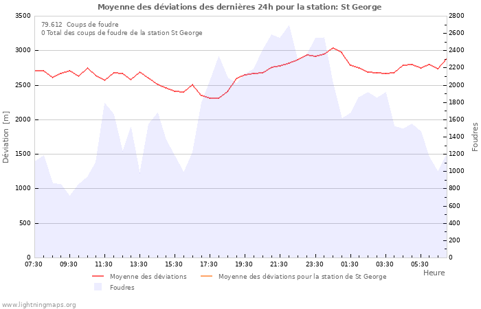 Graphes