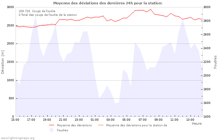 Graphes